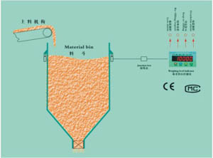料位稱重料斗稱工作原理