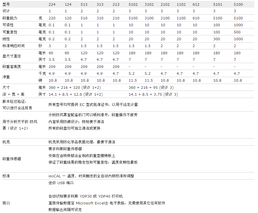 賽多利斯QUINTIX天平參數(shù)