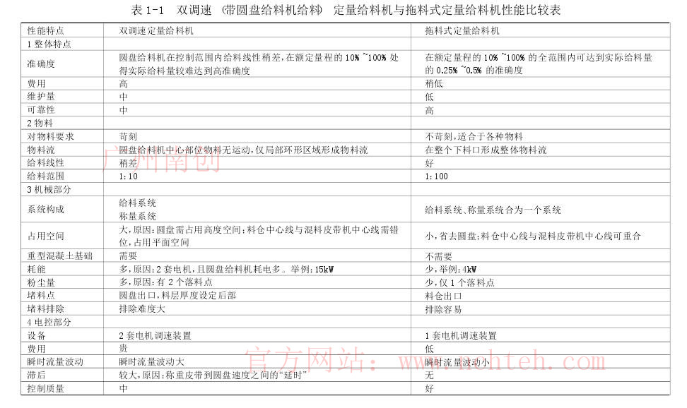 雙調(diào)速 （帶圓盤給料機給料） 定量給料機與拖料式定量給料機性能比較表