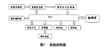 特迪亞稱重傳感器稱重配料控制系統(tǒng)組成圖