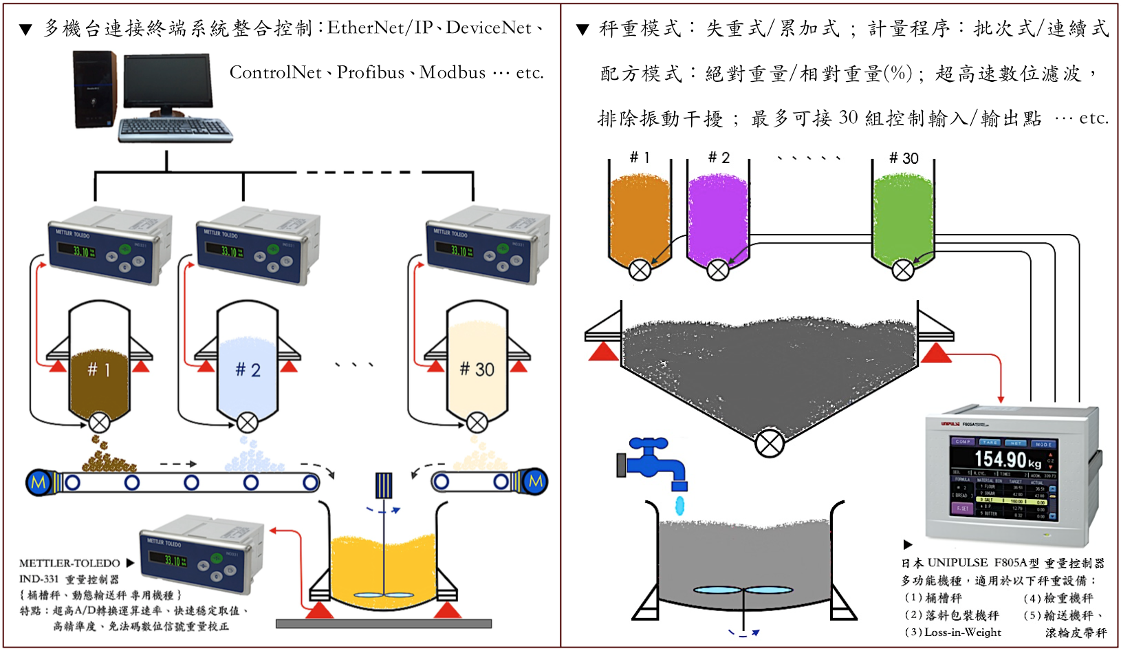 生產(chǎn)製程之典型應(yīng)用案例(依據(jù)客戶作業(yè)需求規(guī)劃安裝製造)