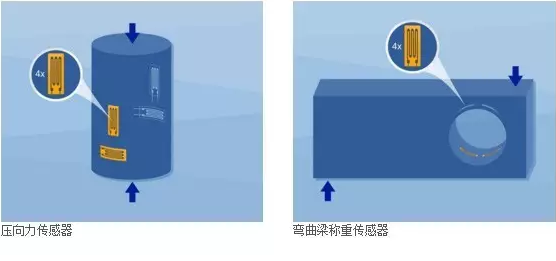 壓力傳感器，彎曲梁稱重傳感器